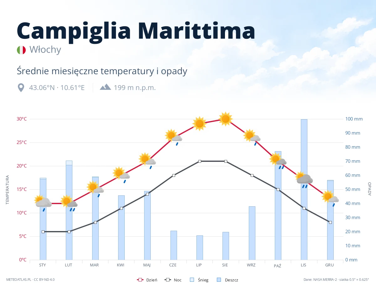 Campiglia Marittima - średnie miesięczne temperatury i opady