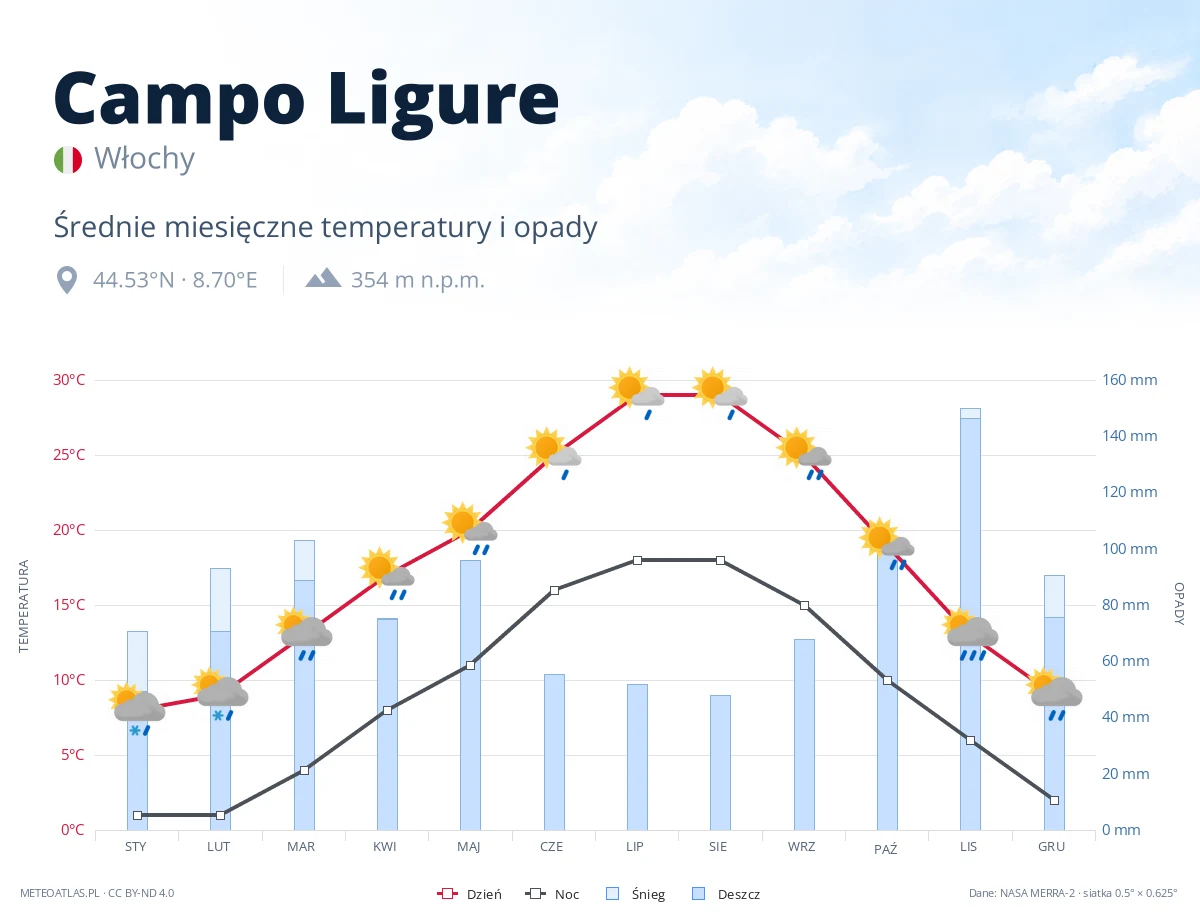Campo Ligure - średnie miesięczne temperatury i opady