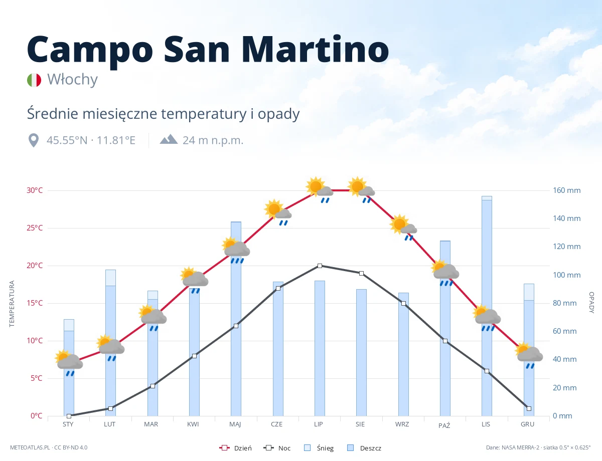 Campo San Martino - średnie miesięczne temperatury i opady