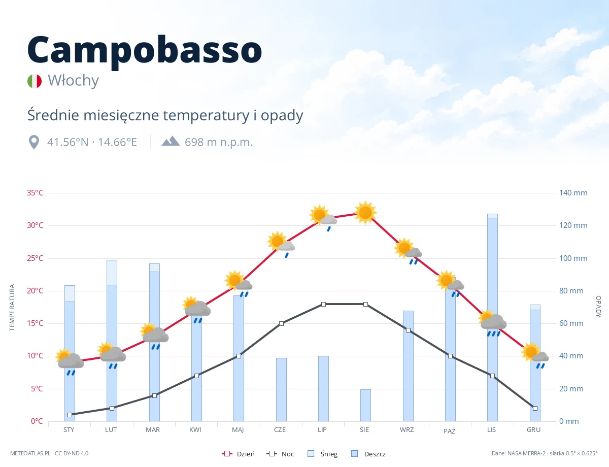 Campobasso - średnie miesięczne temperatury i opady
