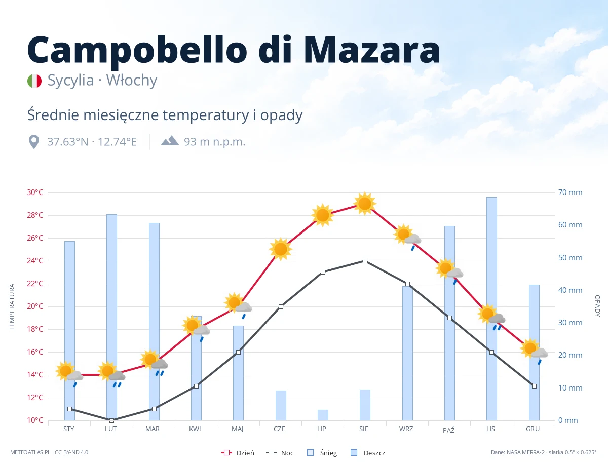 Campobello di Mazara - średnie miesięczne temperatury i opady