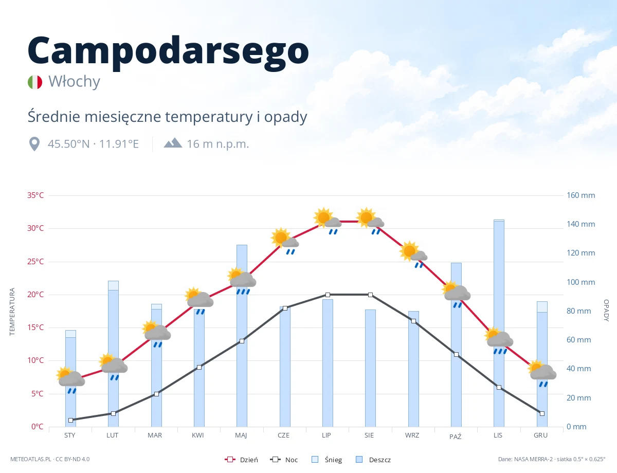 Campodarsego - średnie miesięczne temperatury i opady