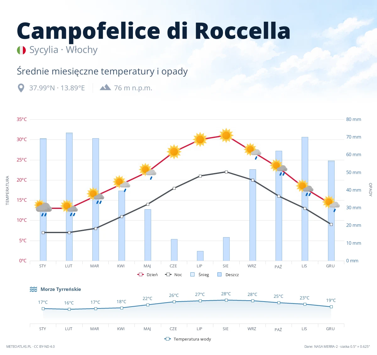 Campofelice di Roccella - średnie miesięczne temperatury i opady