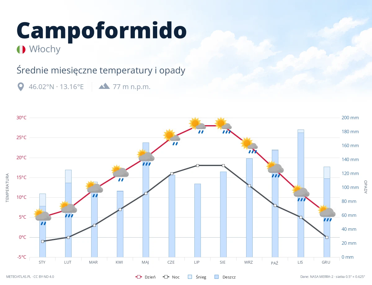 Campoformido - średnie miesięczne temperatury i opady