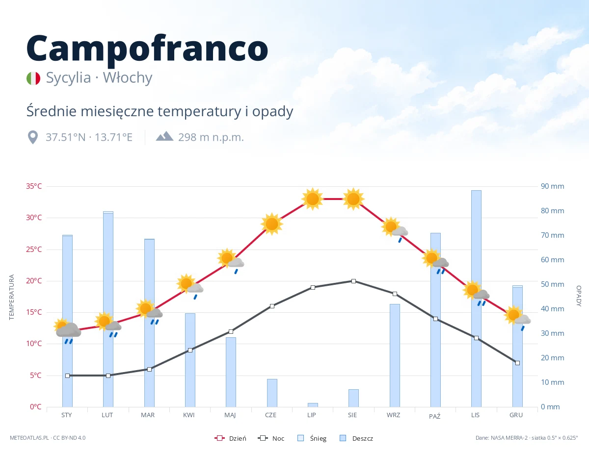 Campofranco - średnie miesięczne temperatury i opady