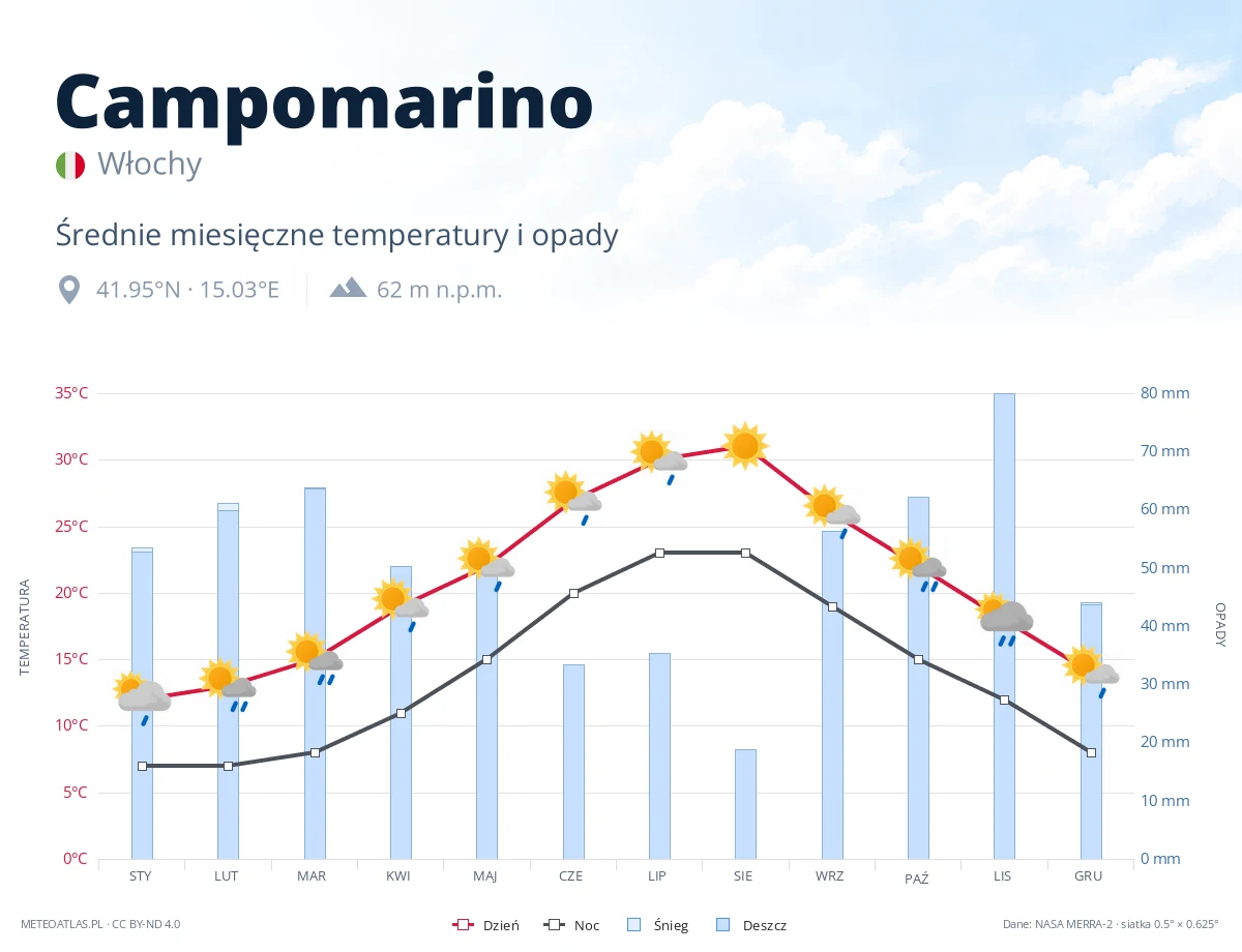Campomarino - średnie miesięczne temperatury i opady
