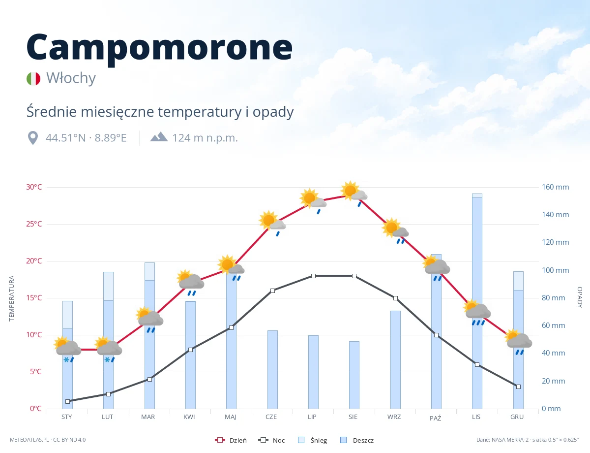 Campomorone - średnie miesięczne temperatury i opady