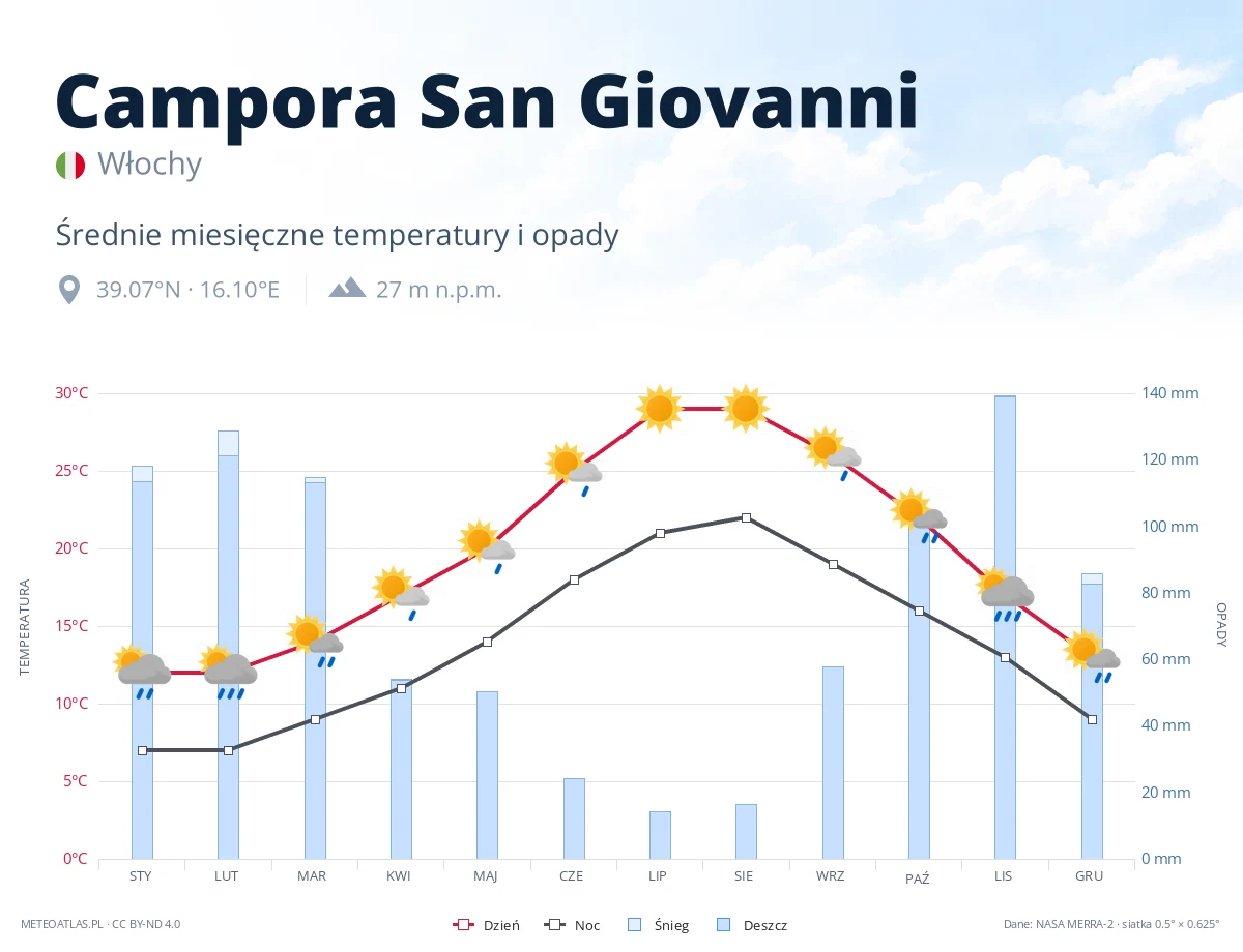 Campora San Giovanni - średnie miesięczne temperatury i opady