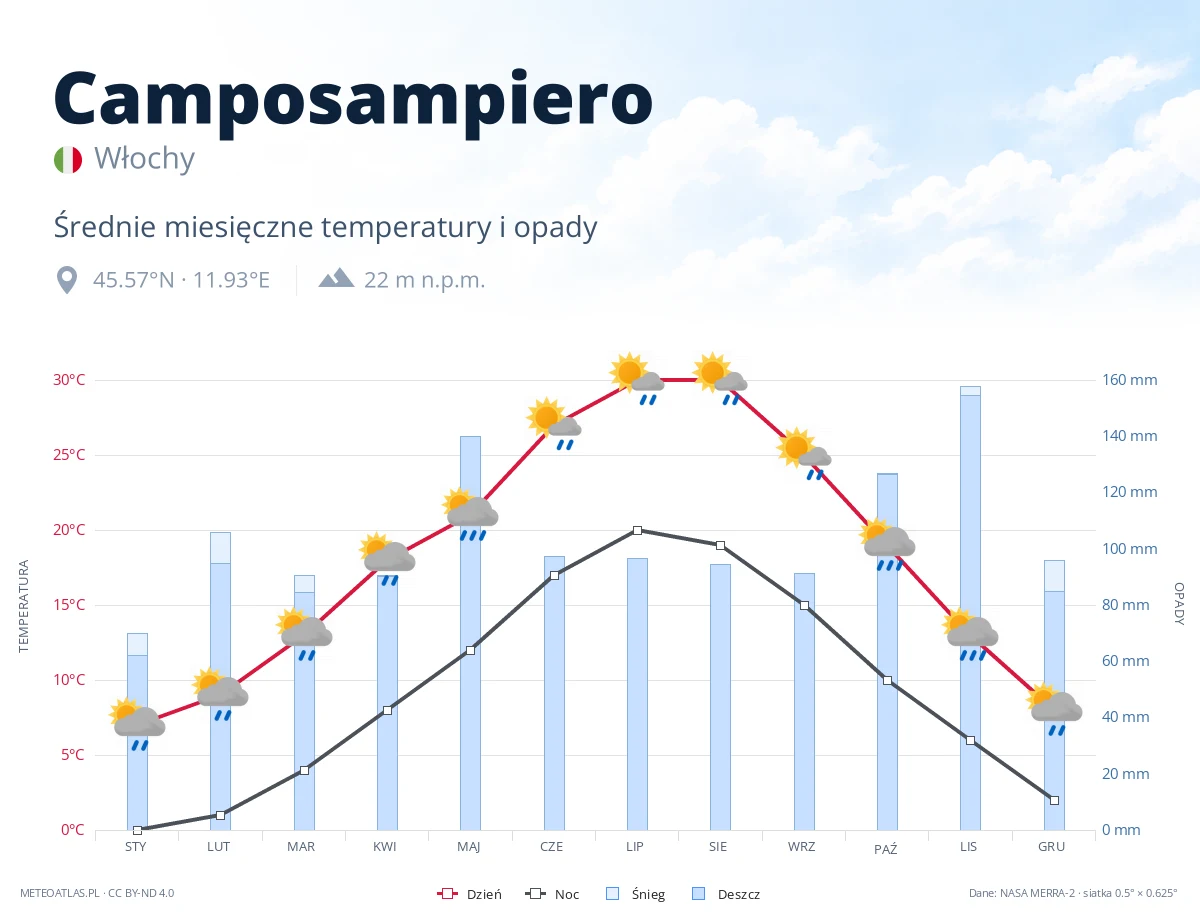 Camposampiero - średnie miesięczne temperatury i opady