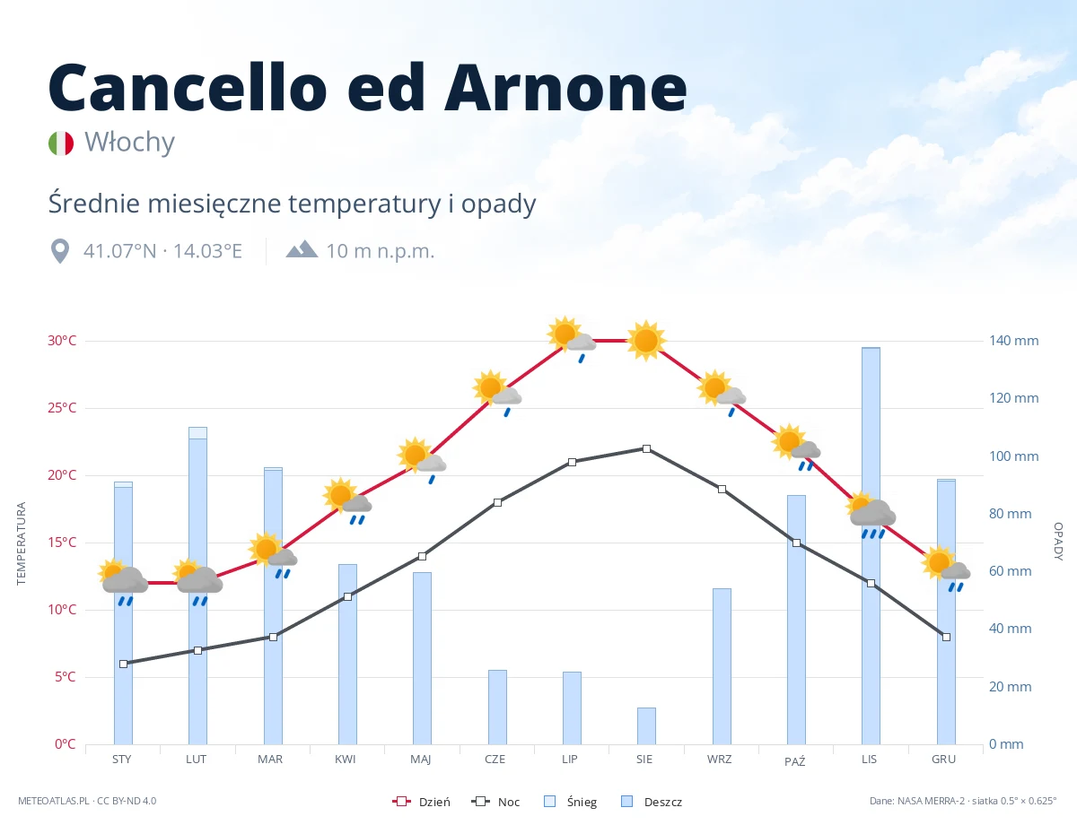 Cancello ed Arnone - średnie miesięczne temperatury i opady