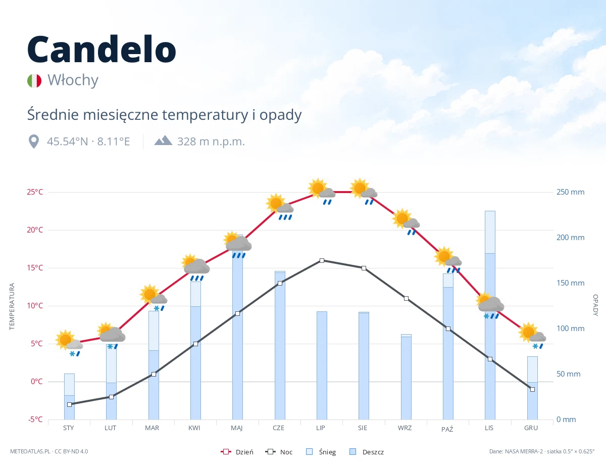 Candelo - średnie miesięczne temperatury i opady