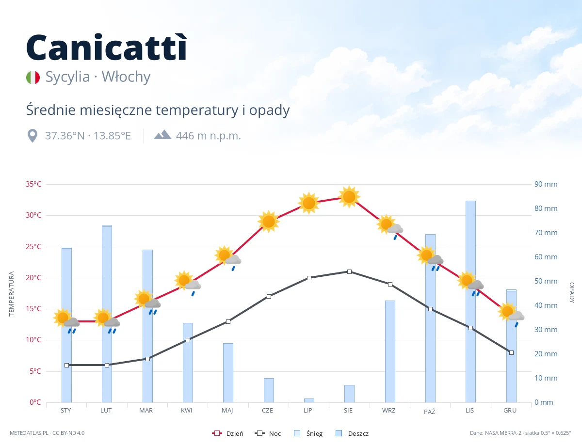 Canicattì - średnie miesięczne temperatury i opady