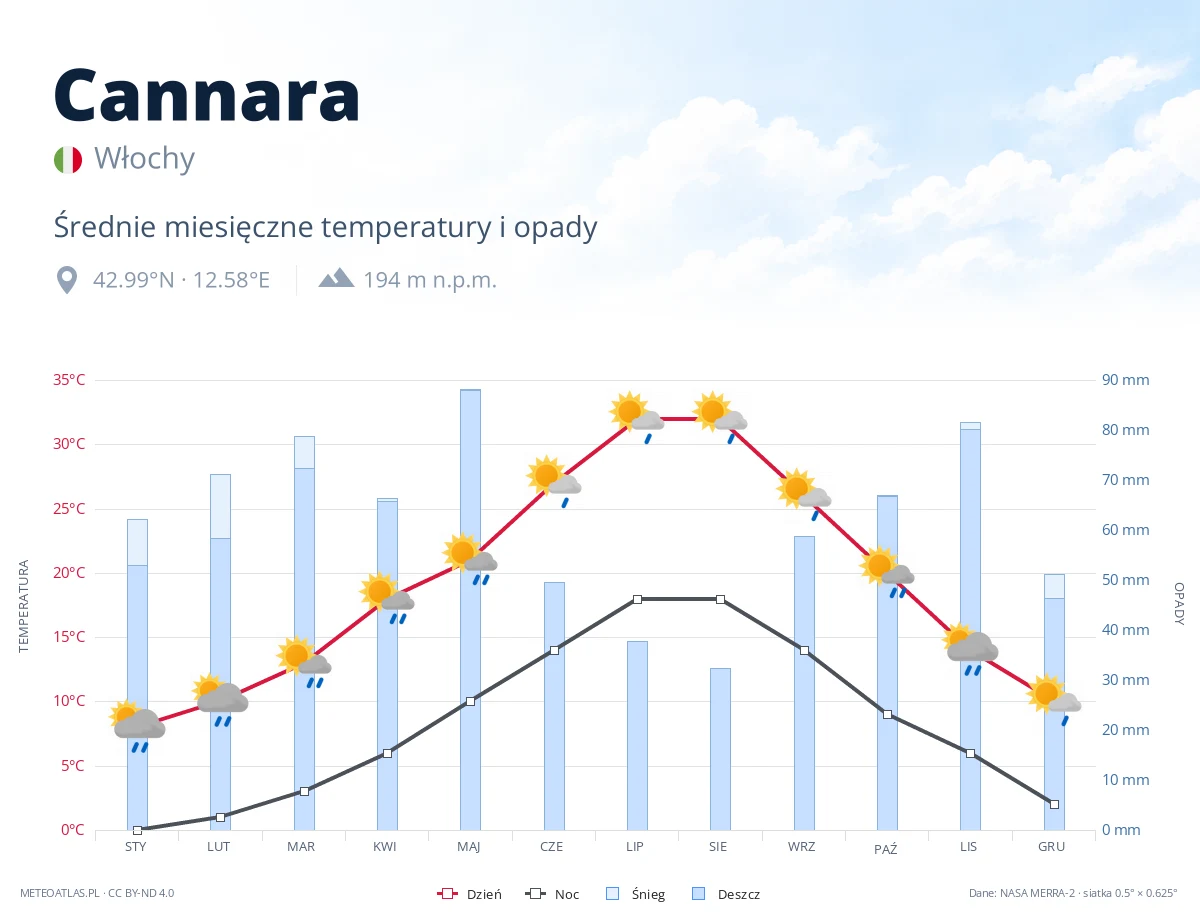 Cannara - średnie miesięczne temperatury i opady