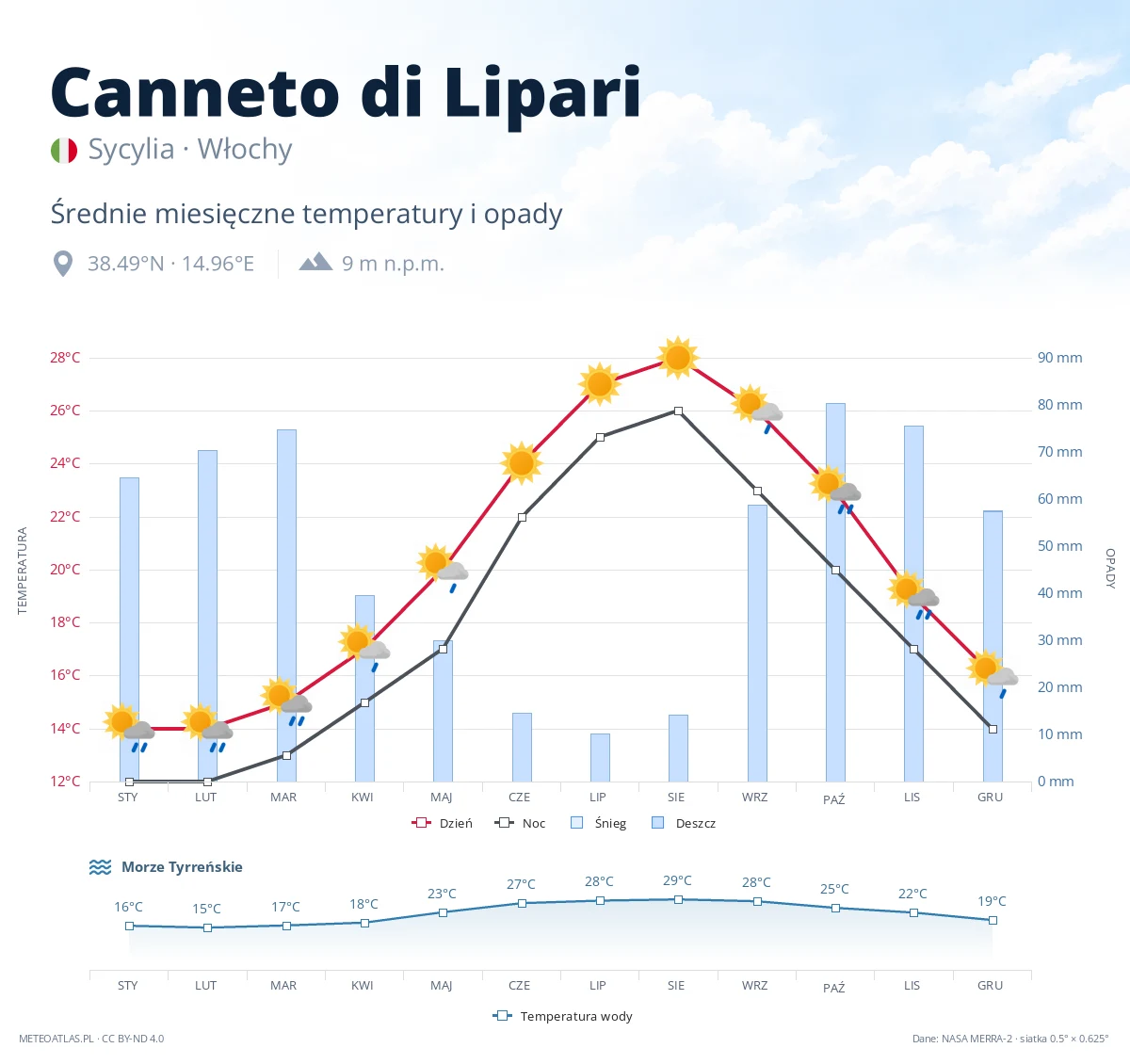 Canneto di Lipari - średnie miesięczne temperatury i opady