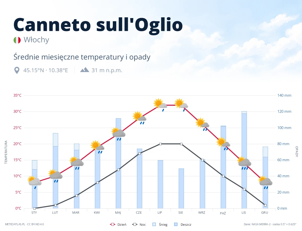Canneto sull'Oglio - średnie miesięczne temperatury i opady