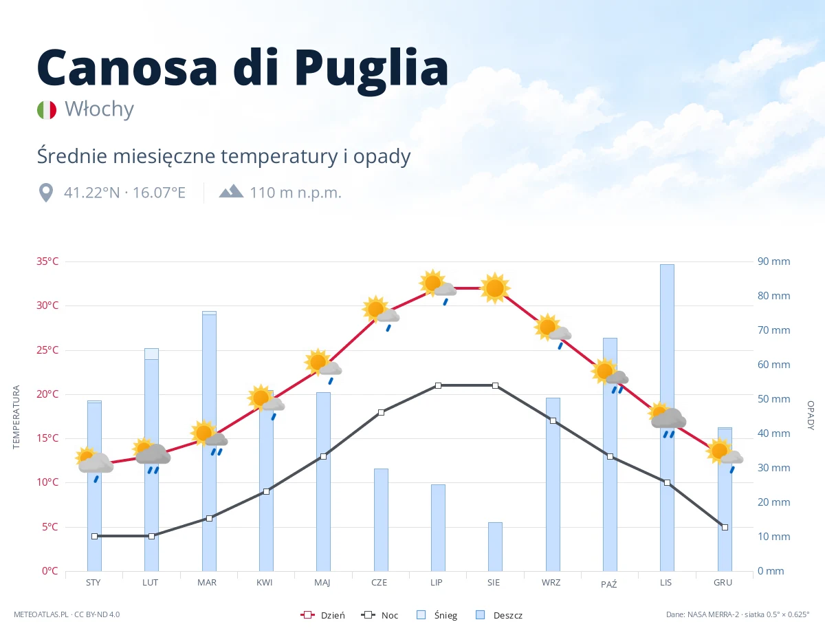 Canosa di Puglia - średnie miesięczne temperatury i opady