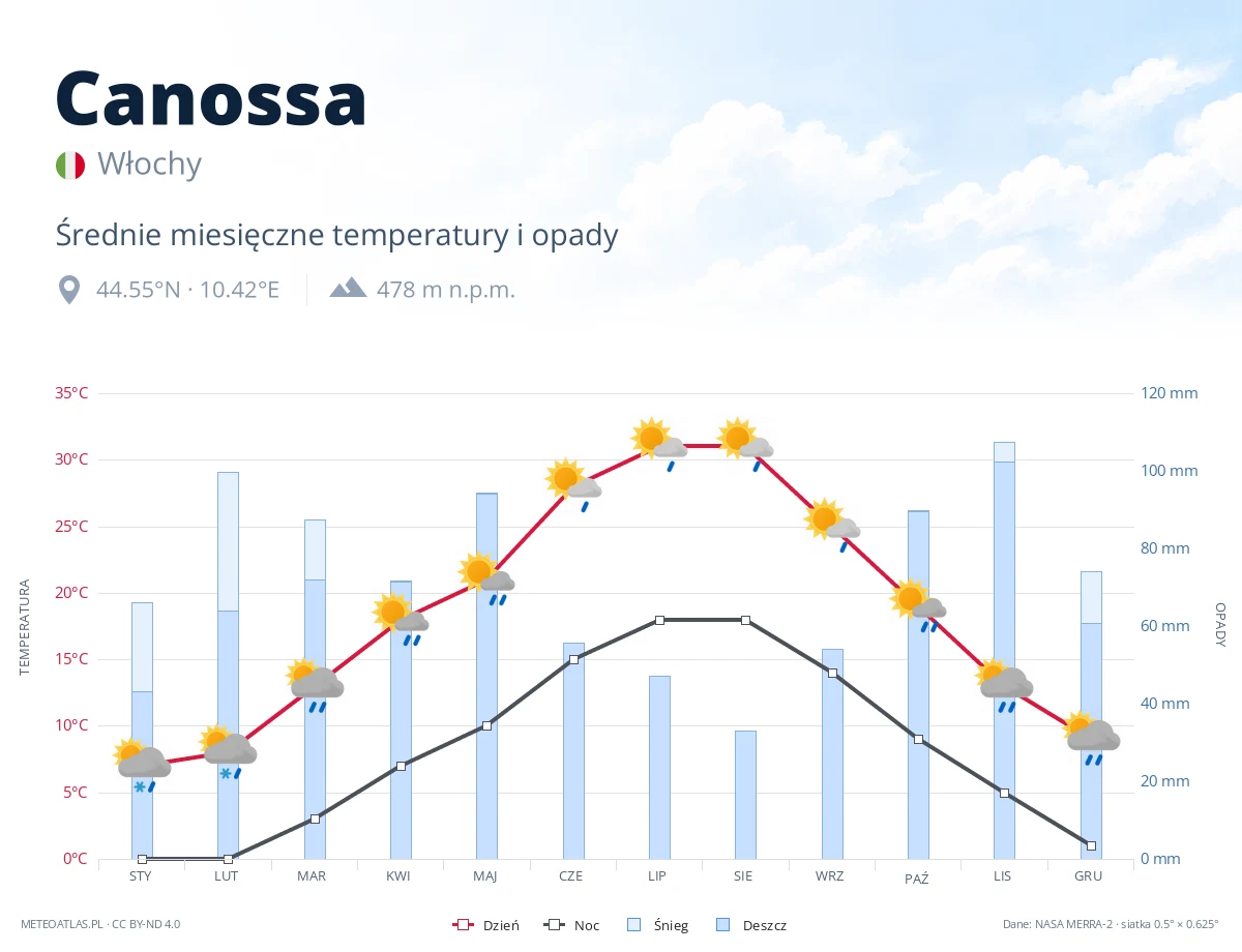 Canossa - średnie miesięczne temperatury i opady