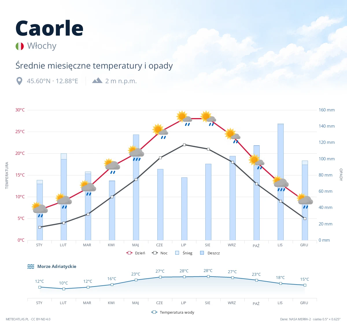 Caorle - średnie miesięczne temperatury i opady