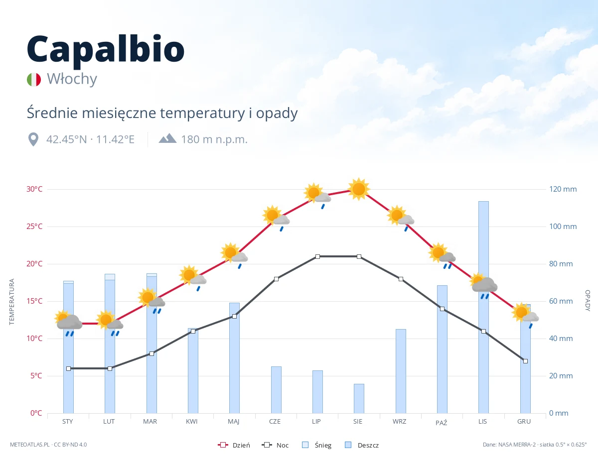 Capalbio - średnie miesięczne temperatury i opady