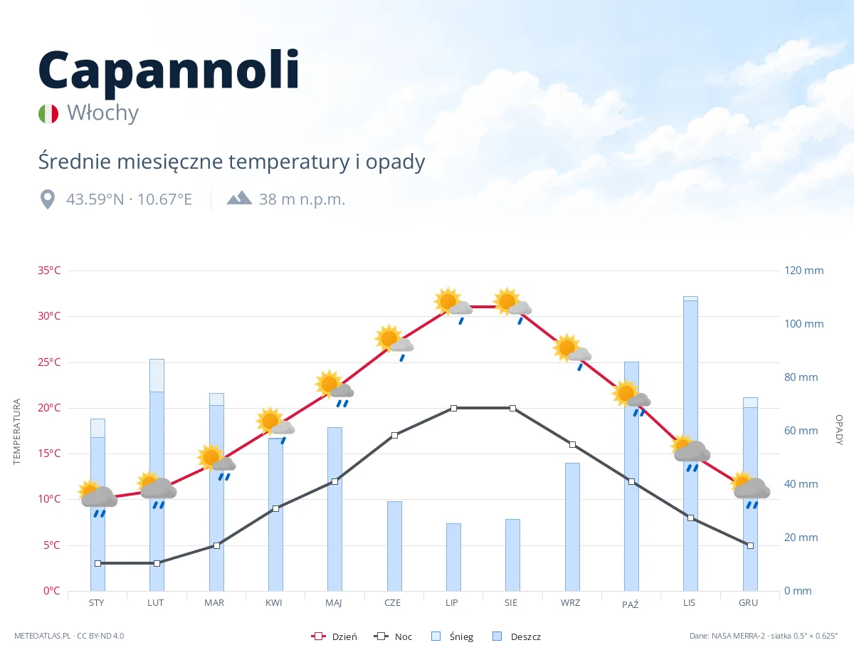 Capannoli - średnie miesięczne temperatury i opady