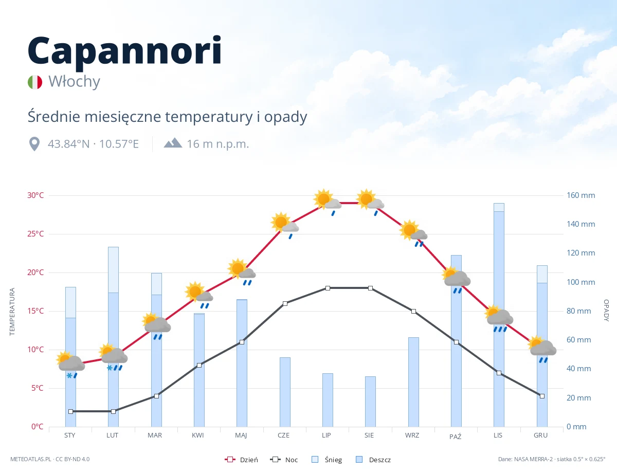 Capannori - średnie miesięczne temperatury i opady