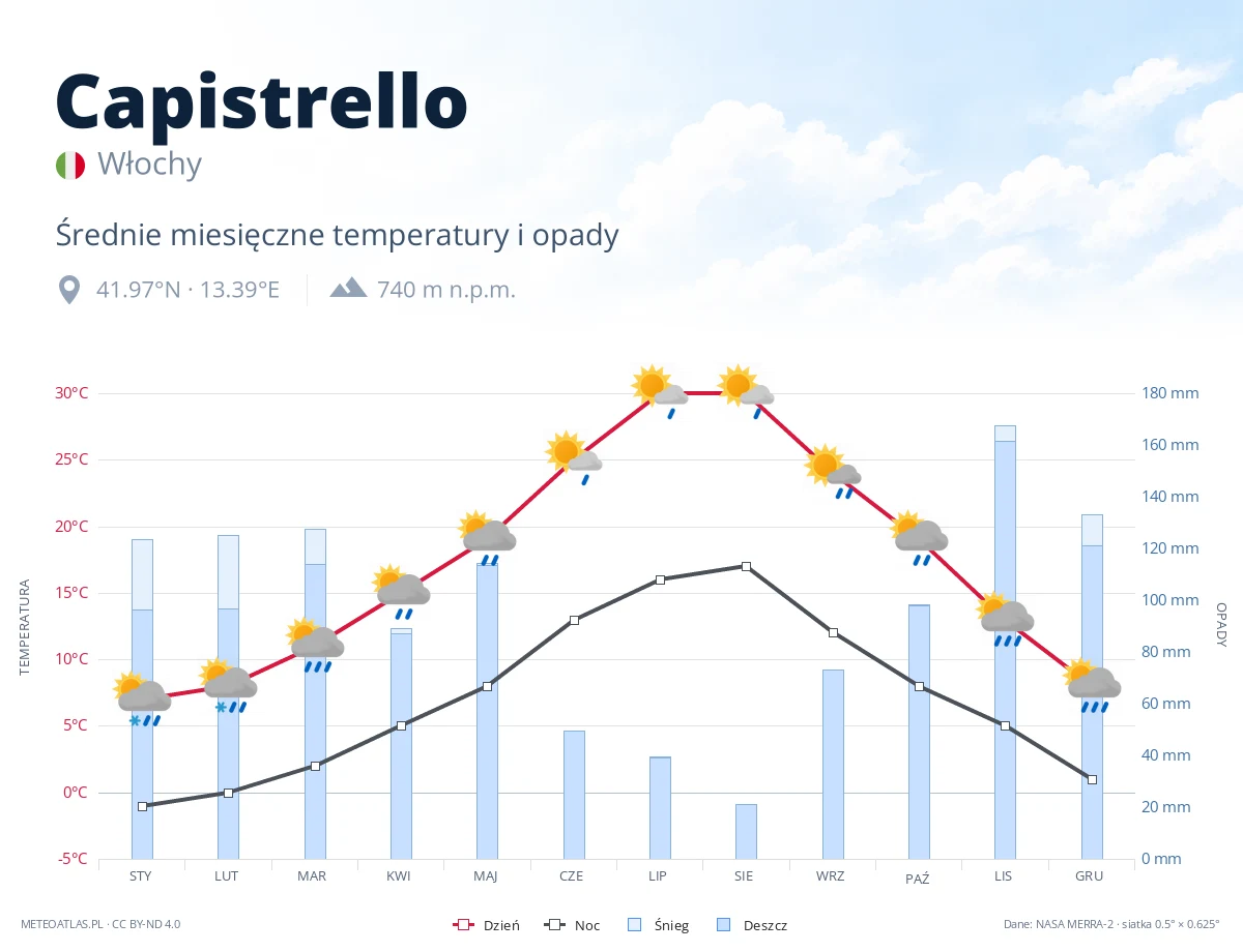 Capistrello - średnie miesięczne temperatury i opady