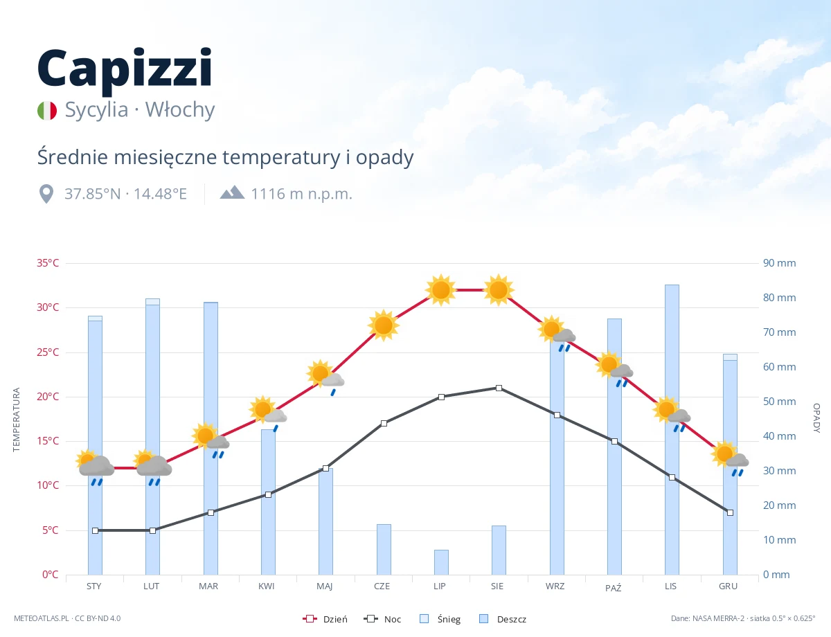 Capizzi - średnie miesięczne temperatury i opady