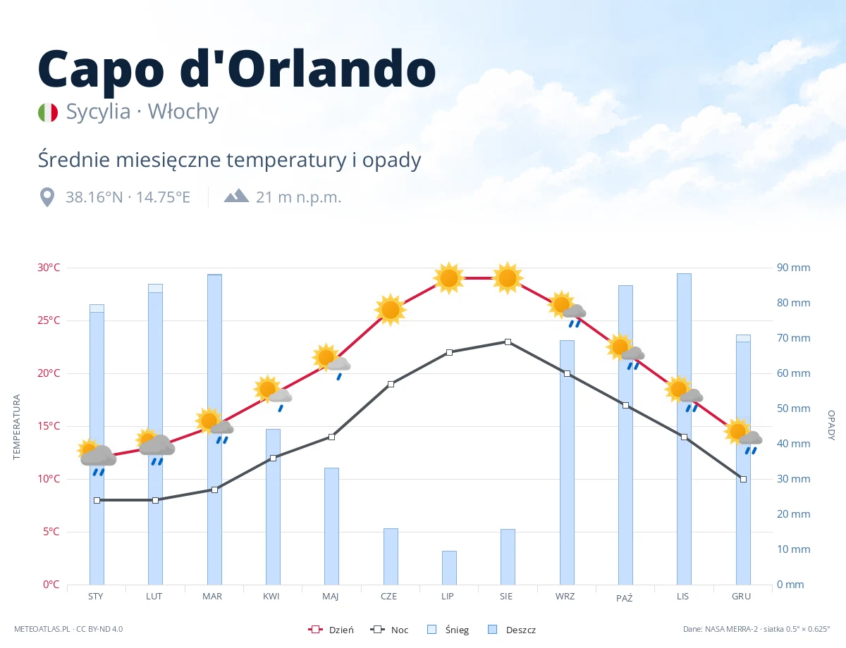 Capo d'Orlando - średnie miesięczne temperatury i opady