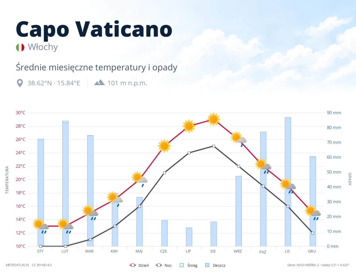 Capo Vaticano - średnie miesięczne temperatury i opady