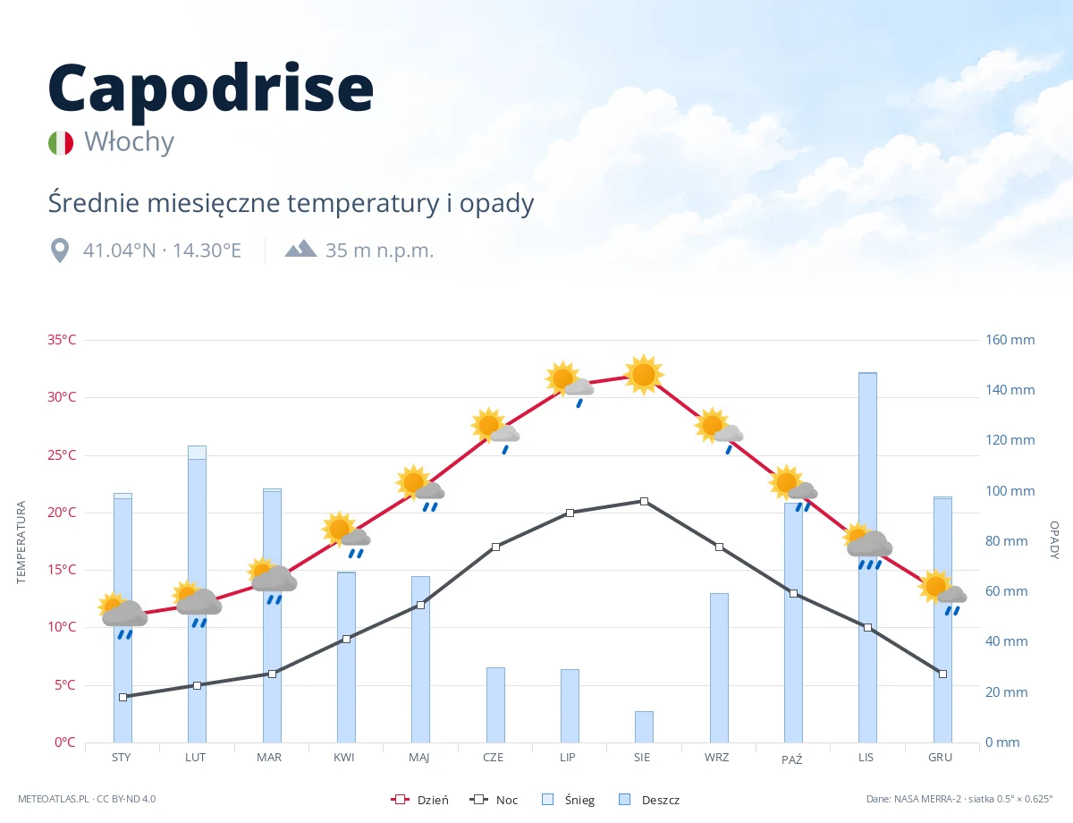Capodrise - średnie miesięczne temperatury i opady