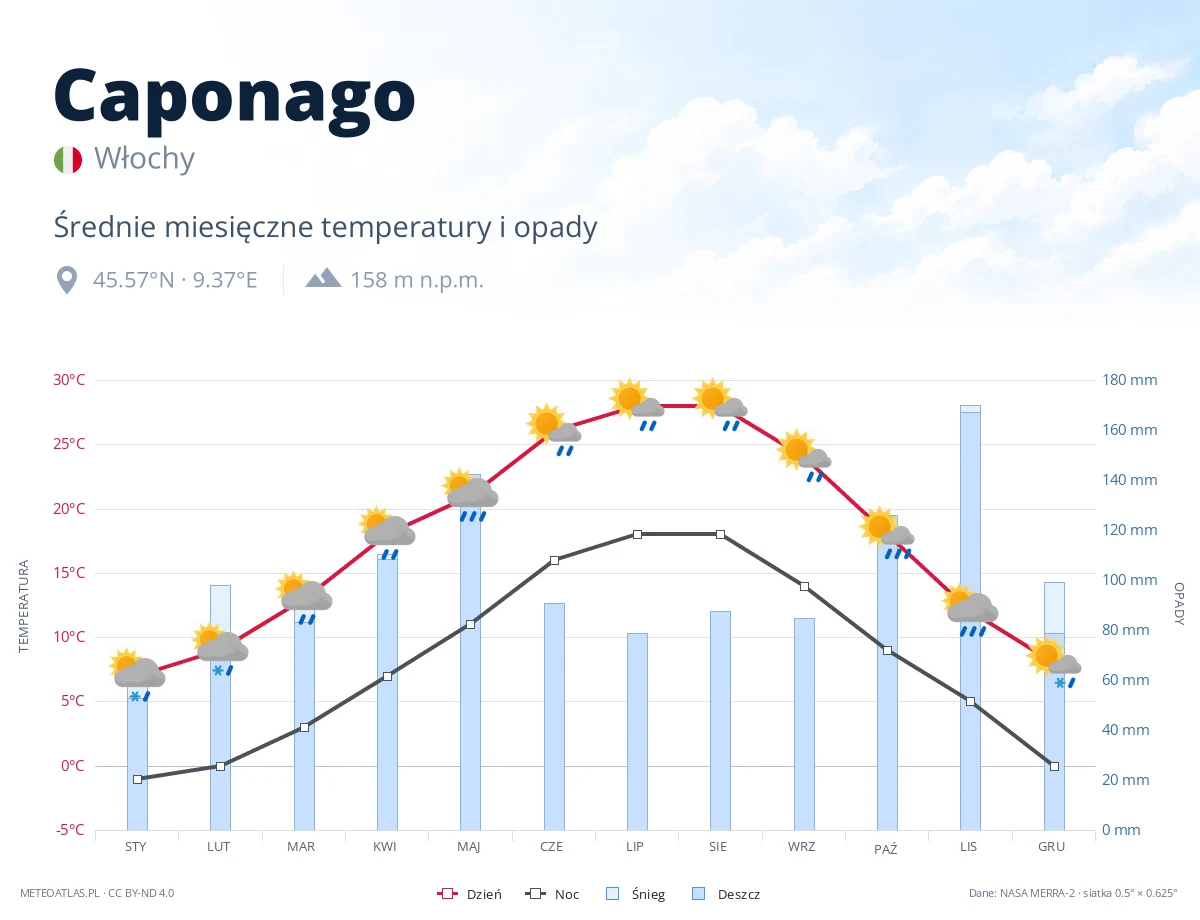 Caponago - średnie miesięczne temperatury i opady