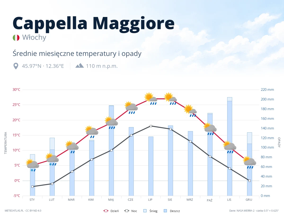 Cappella Maggiore - średnie miesięczne temperatury i opady