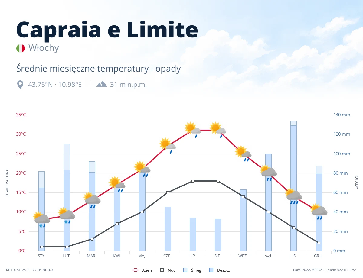 Capraia e Limite - średnie miesięczne temperatury i opady