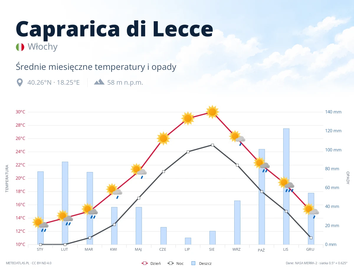 Caprarica di Lecce - średnie miesięczne temperatury i opady