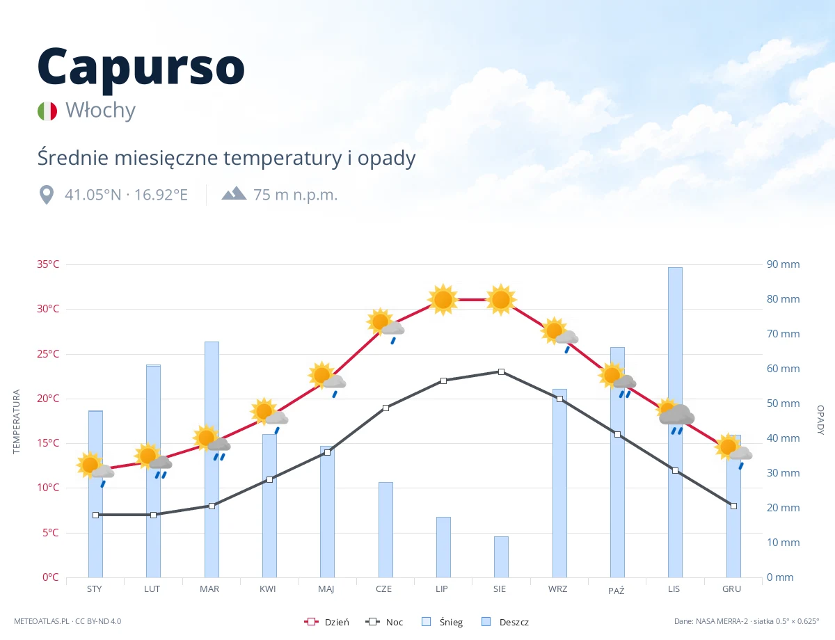 Capurso - średnie miesięczne temperatury i opady