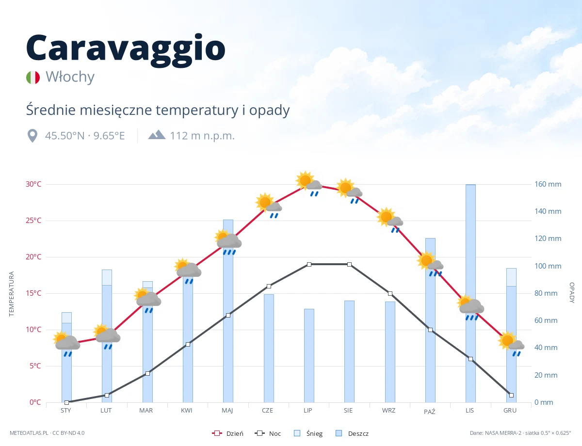 Caravaggio - średnie miesięczne temperatury i opady