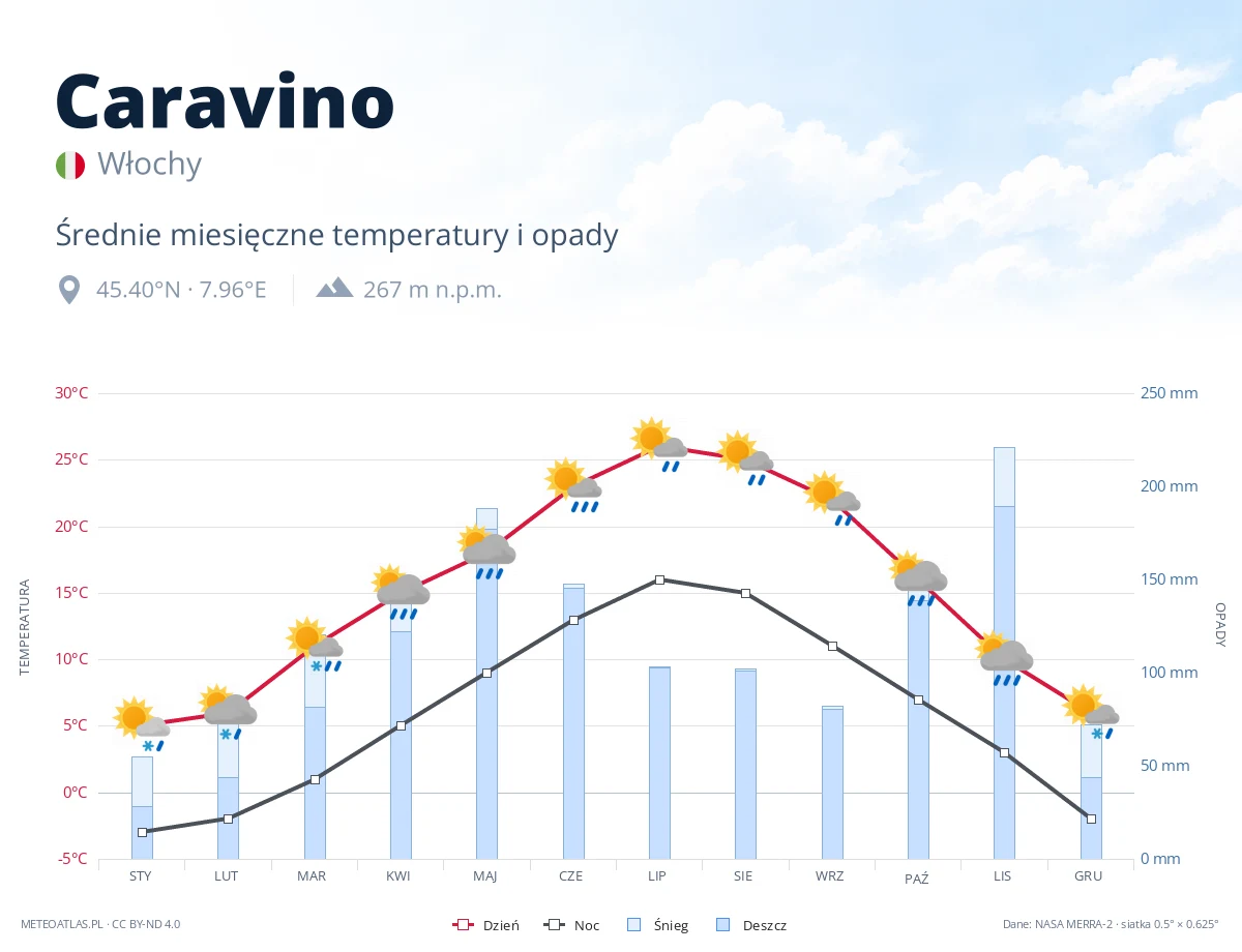 Caravino - średnie miesięczne temperatury i opady