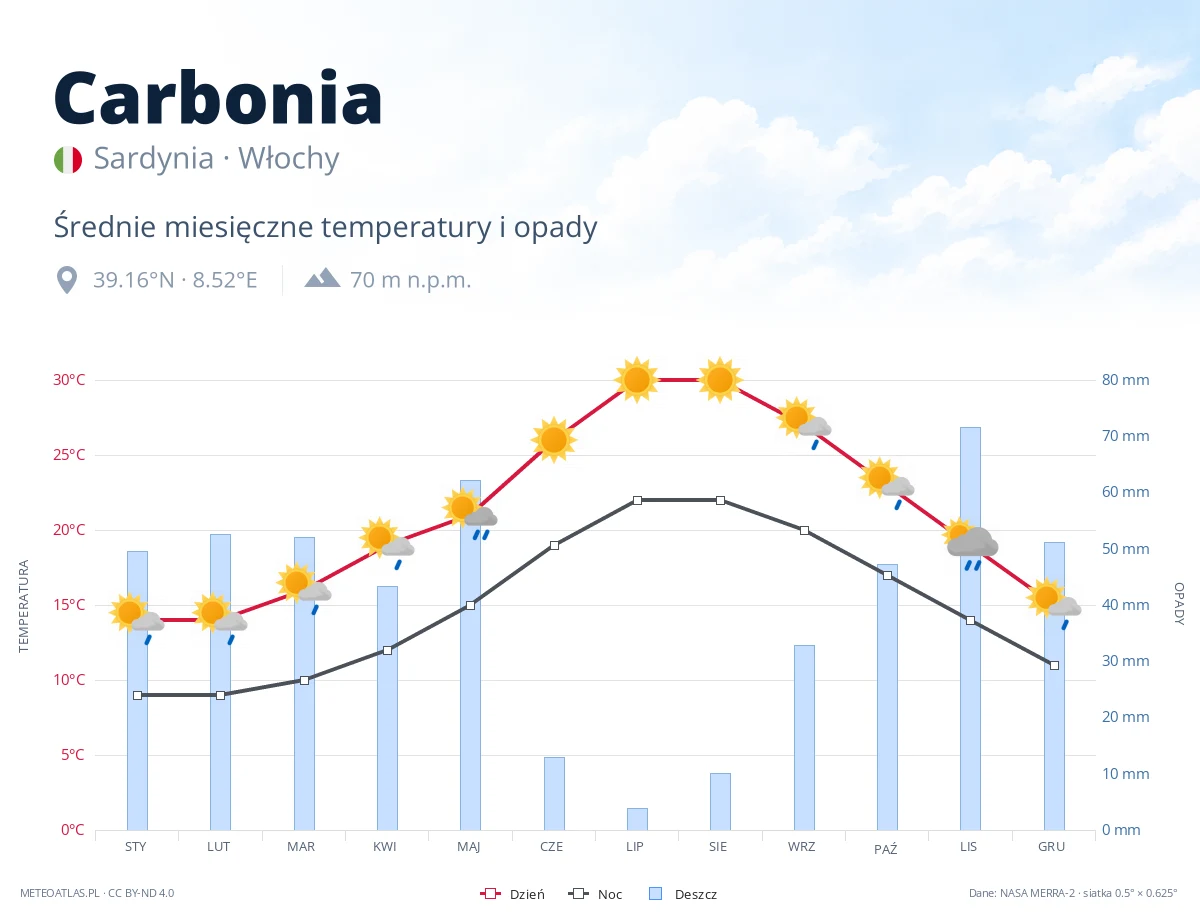 Carbonia - średnie miesięczne temperatury i opady
