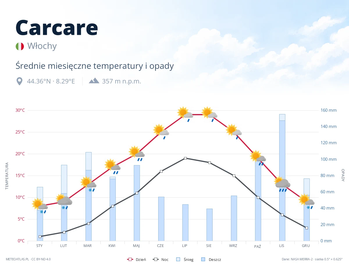 Carcare - średnie miesięczne temperatury i opady