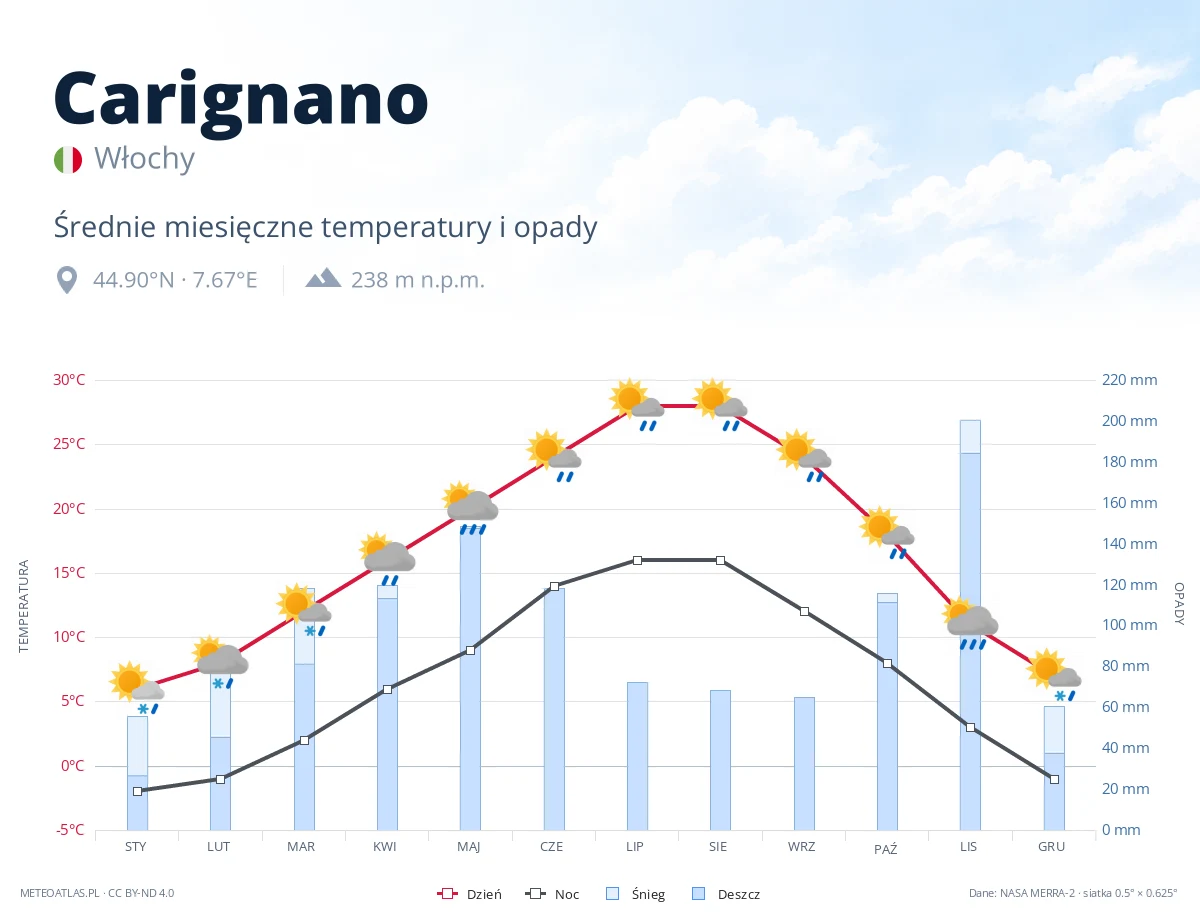 Carignano - średnie miesięczne temperatury i opady
