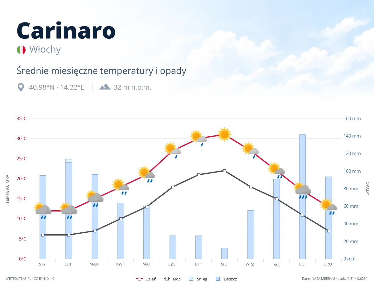 Carinaro - średnie miesięczne temperatury i opady