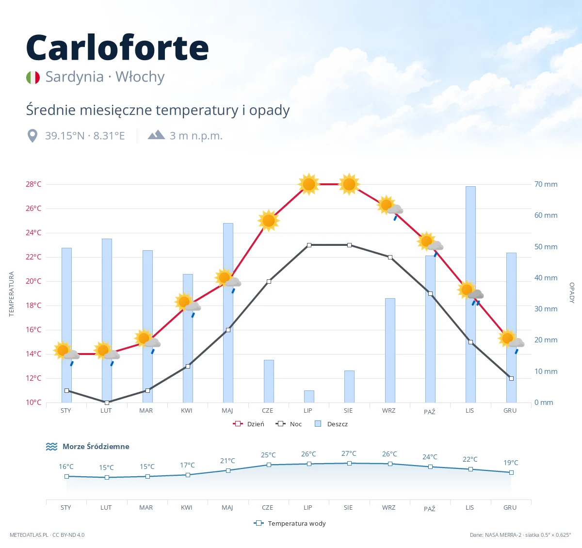 Carloforte - średnie miesięczne temperatury i opady