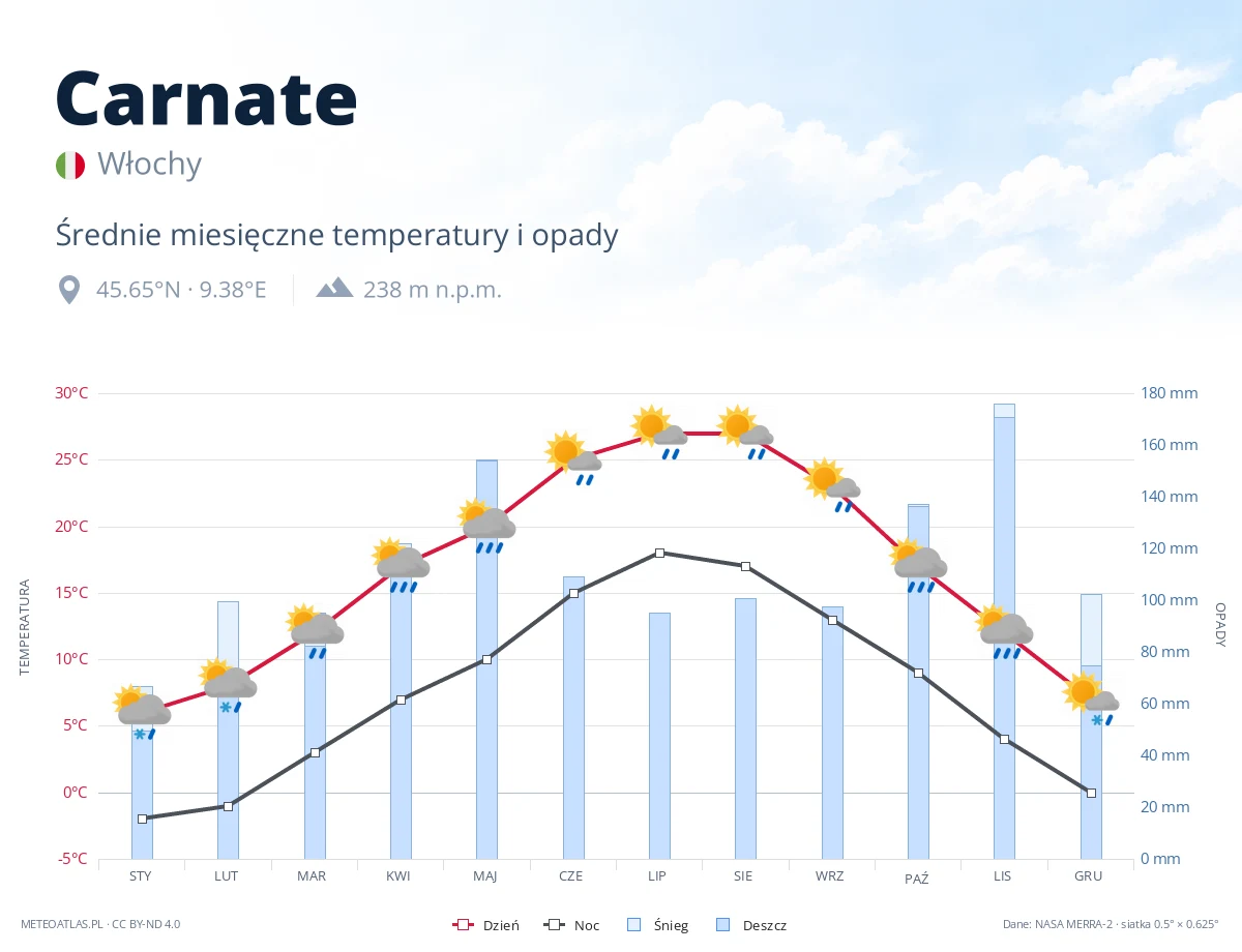 Carnate - średnie miesięczne temperatury i opady