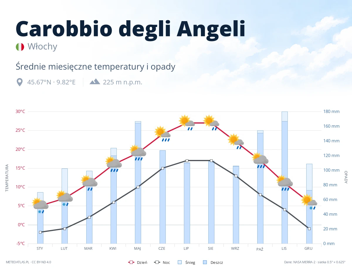 Carobbio degli Angeli - średnie miesięczne temperatury i opady