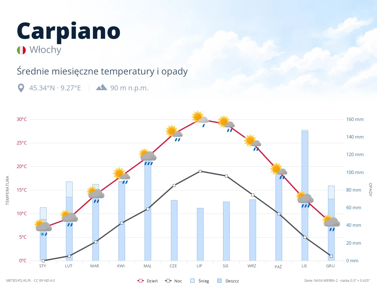 Carpiano - średnie miesięczne temperatury i opady
