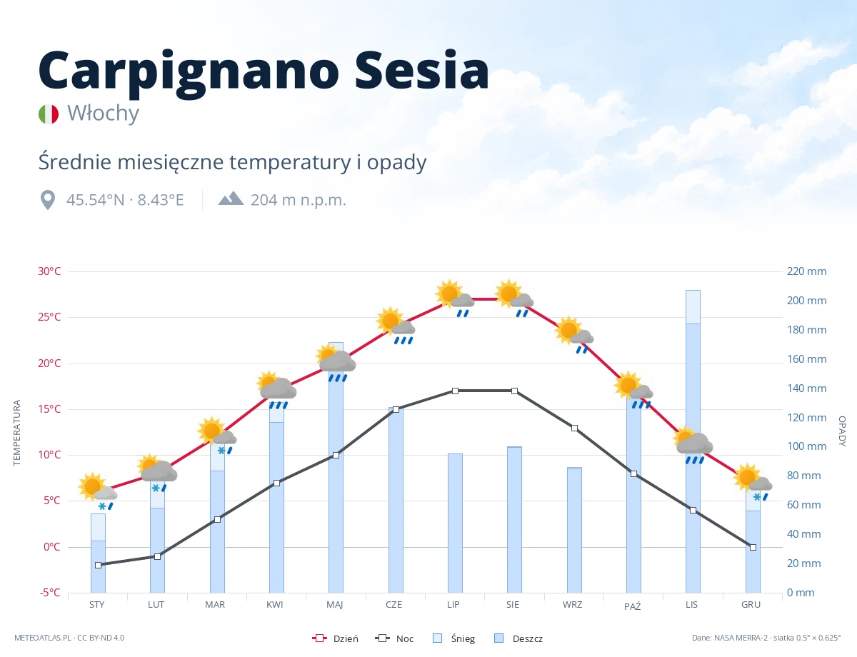 Carpignano Sesia - średnie miesięczne temperatury i opady