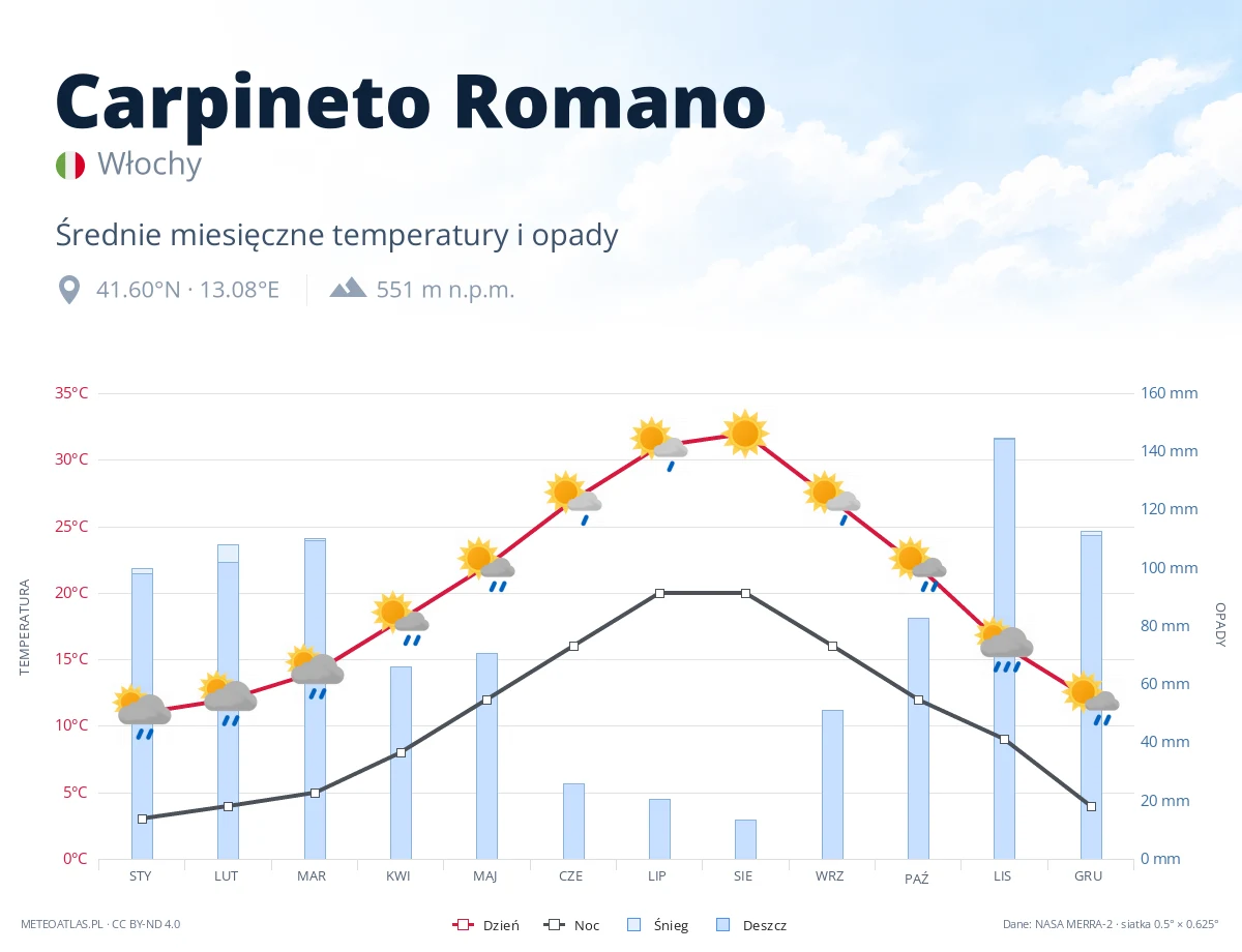 Carpineto Romano - średnie miesięczne temperatury i opady