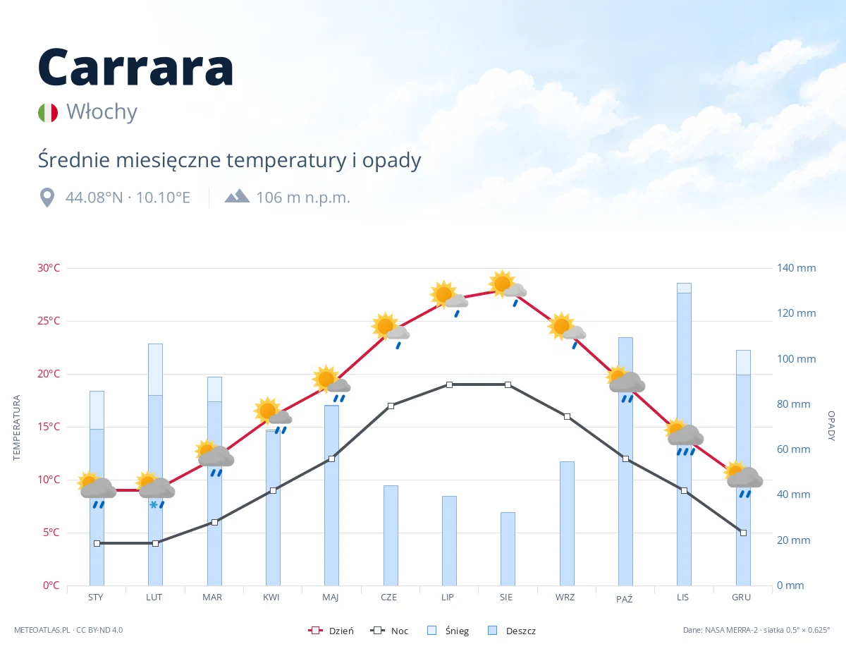 Carrara - średnie miesięczne temperatury i opady