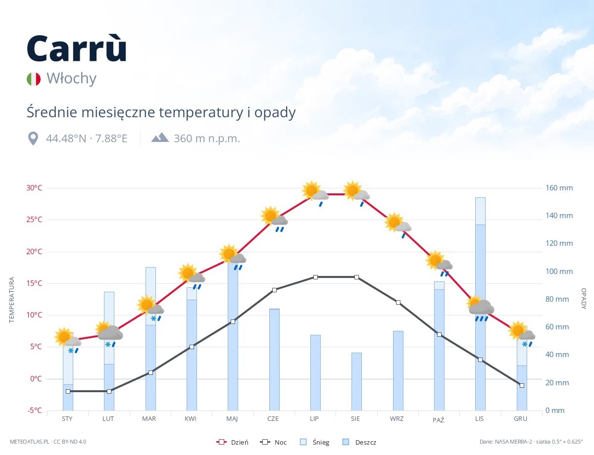 Carrù - średnie miesięczne temperatury i opady