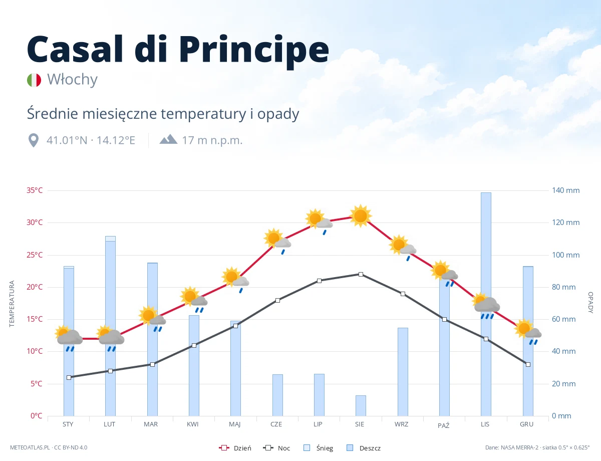 Casal di Principe - średnie miesięczne temperatury i opady